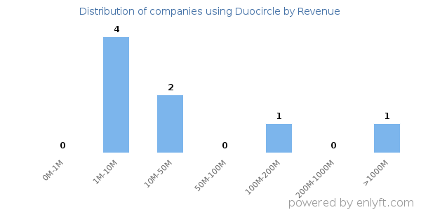 Duocircle clients - distribution by company revenue