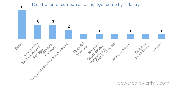 Companies using Dydacomp - Distribution by industry