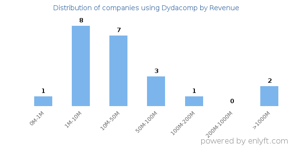 Dydacomp clients - distribution by company revenue