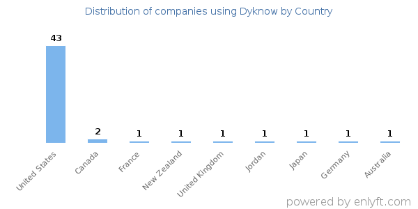 Dyknow customers by country