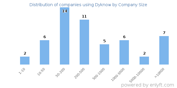 Companies using Dyknow, by size (number of employees)