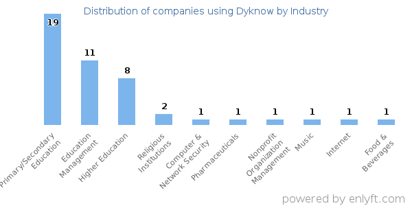 Companies using Dyknow - Distribution by industry