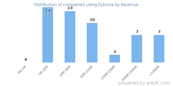 Dyknow clients - distribution by company revenue