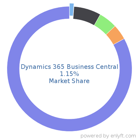 Dynamics 365 Business Central market share in Enterprise Resource Planning (ERP) is about 1.15%