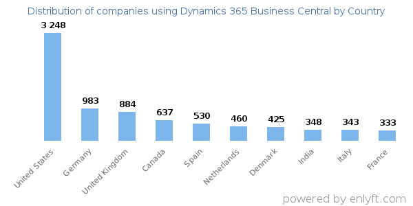 Dynamics 365 Business Central customers by country