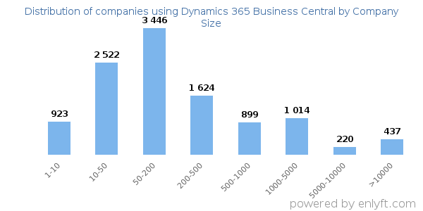 Companies using Dynamics 365 Business Central, by size (number of employees)