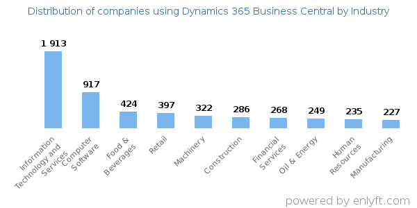 Companies using Dynamics 365 Business Central - Distribution by industry