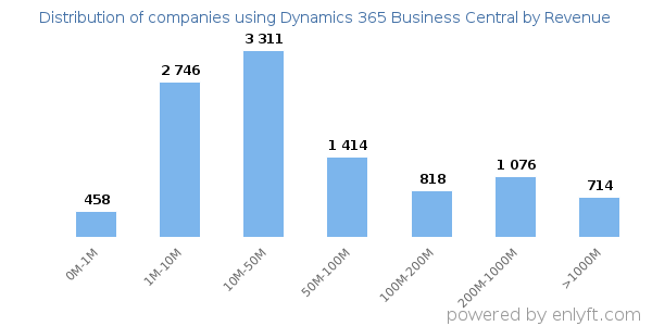 Dynamics 365 Business Central clients - distribution by company revenue