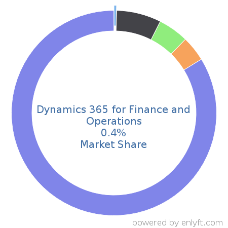 Dynamics 365 for Finance and Operations market share in Enterprise Resource Planning (ERP) is about 0.4%