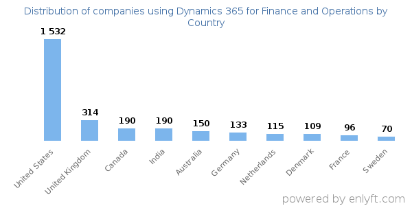 Dynamics 365 for Finance and Operations customers by country