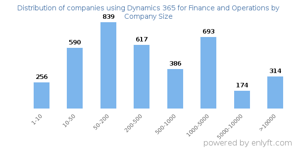 Companies using Dynamics 365 for Finance and Operations, by size (number of employees)