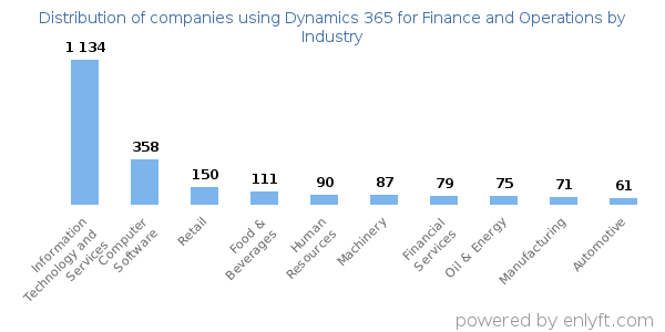 Companies using Dynamics 365 for Finance and Operations - Distribution by industry