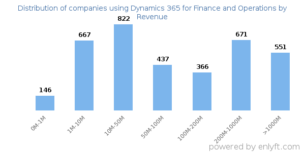 Dynamics 365 for Finance and Operations clients - distribution by company revenue