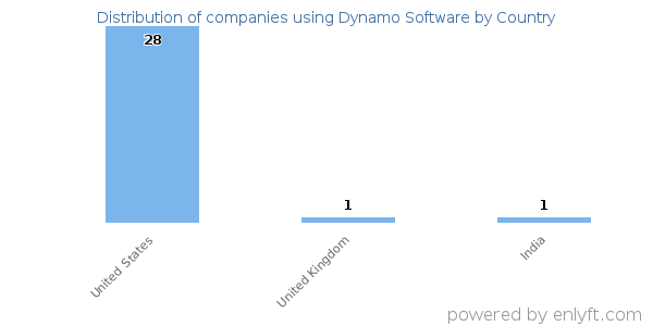 Dynamo Software customers by country