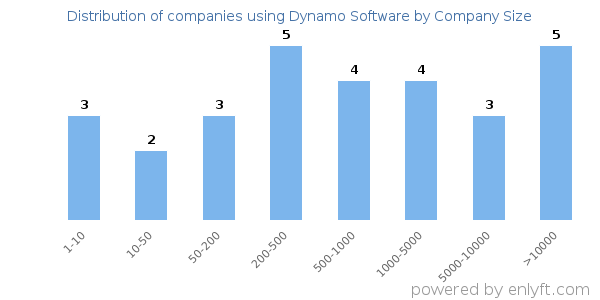 Companies using Dynamo Software, by size (number of employees)