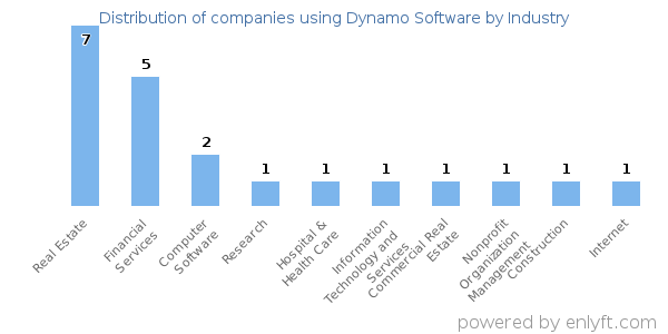 Companies using Dynamo Software - Distribution by industry