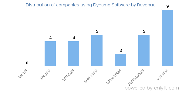 Dynamo Software clients - distribution by company revenue