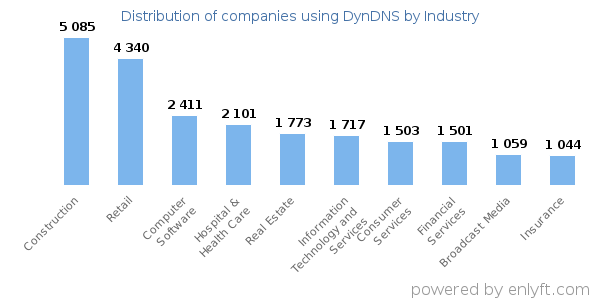 Companies using DynDNS - Distribution by industry