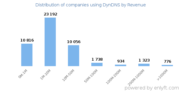 DynDNS clients - distribution by company revenue