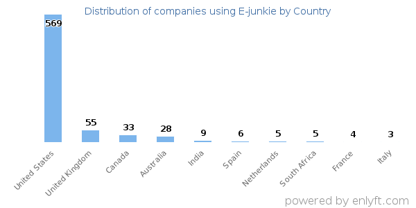 E-junkie customers by country