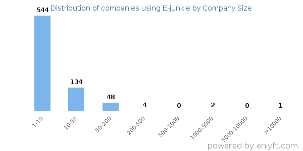 Companies using E-junkie, by size (number of employees)