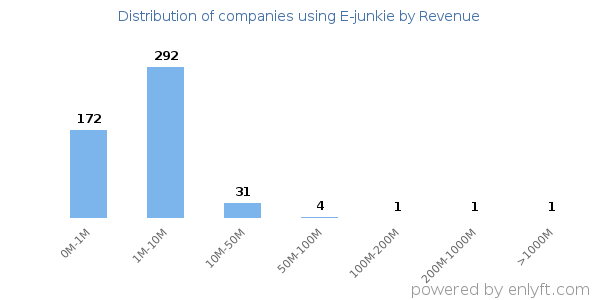 E-junkie clients - distribution by company revenue