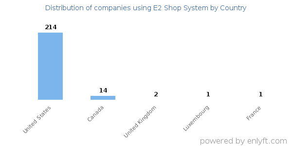 E2 Shop System customers by country