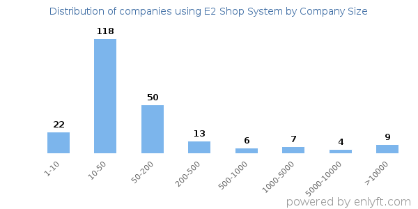 Companies using E2 Shop System, by size (number of employees)