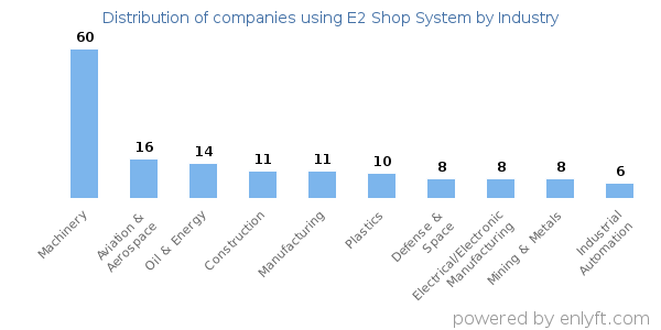 Companies using E2 Shop System - Distribution by industry