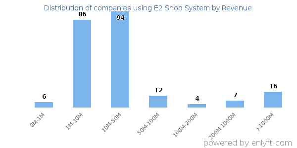 E2 Shop System clients - distribution by company revenue