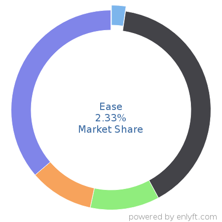 Ease market share in Benefits Administration Services is about 2.33%