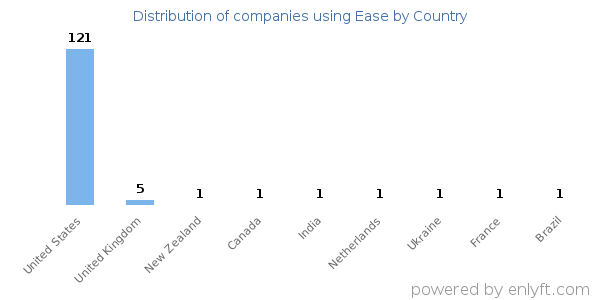Ease customers by country