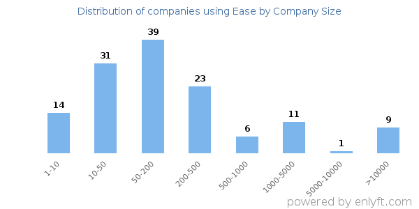 Companies using Ease, by size (number of employees)