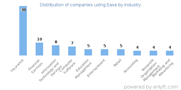 Companies using Ease - Distribution by industry