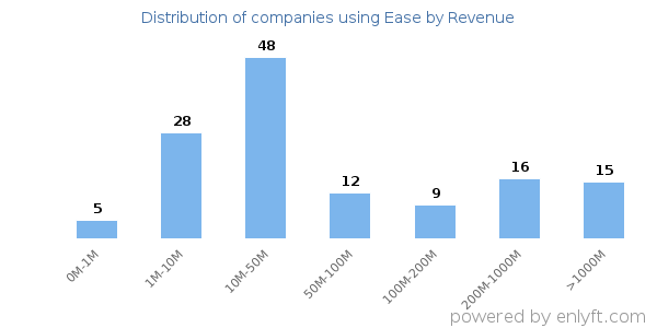 Ease clients - distribution by company revenue