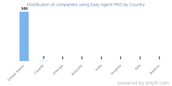 Easy Agent PRO customers by country