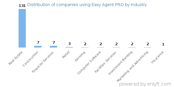Companies using Easy Agent PRO - Distribution by industry