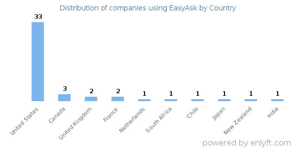 EasyAsk customers by country