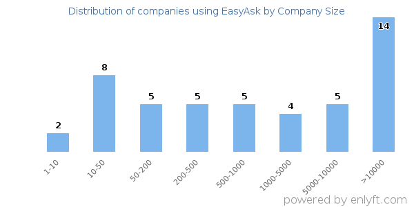 Companies using EasyAsk, by size (number of employees)