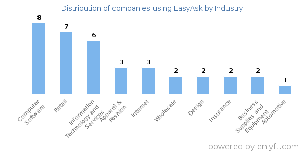 Companies using EasyAsk - Distribution by industry