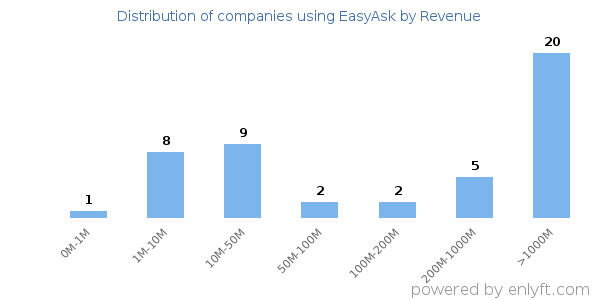 EasyAsk clients - distribution by company revenue