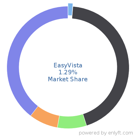 EasyVista market share in IT Helpdesk Management is about 1.29%