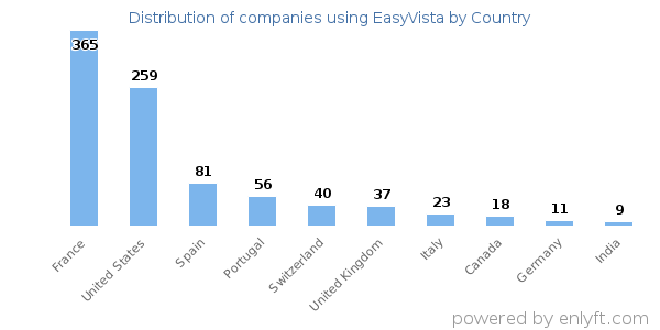 EasyVista customers by country