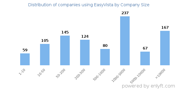 Companies using EasyVista, by size (number of employees)