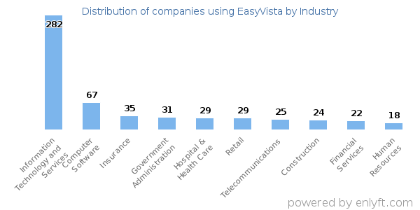 Companies using EasyVista - Distribution by industry