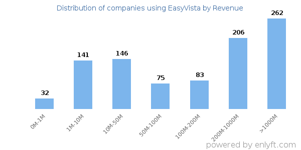 EasyVista clients - distribution by company revenue