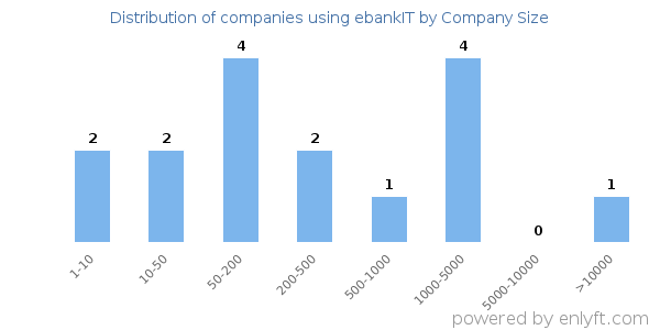 Companies using ebankIT, by size (number of employees)