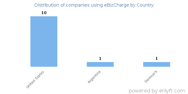 eBizCharge customers by country