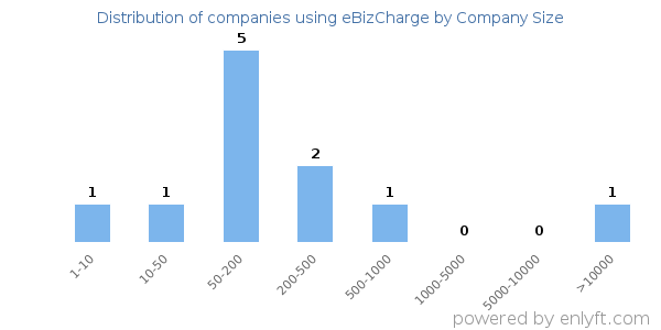 Companies using eBizCharge, by size (number of employees)