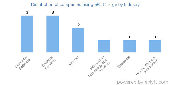 Companies using eBizCharge - Distribution by industry